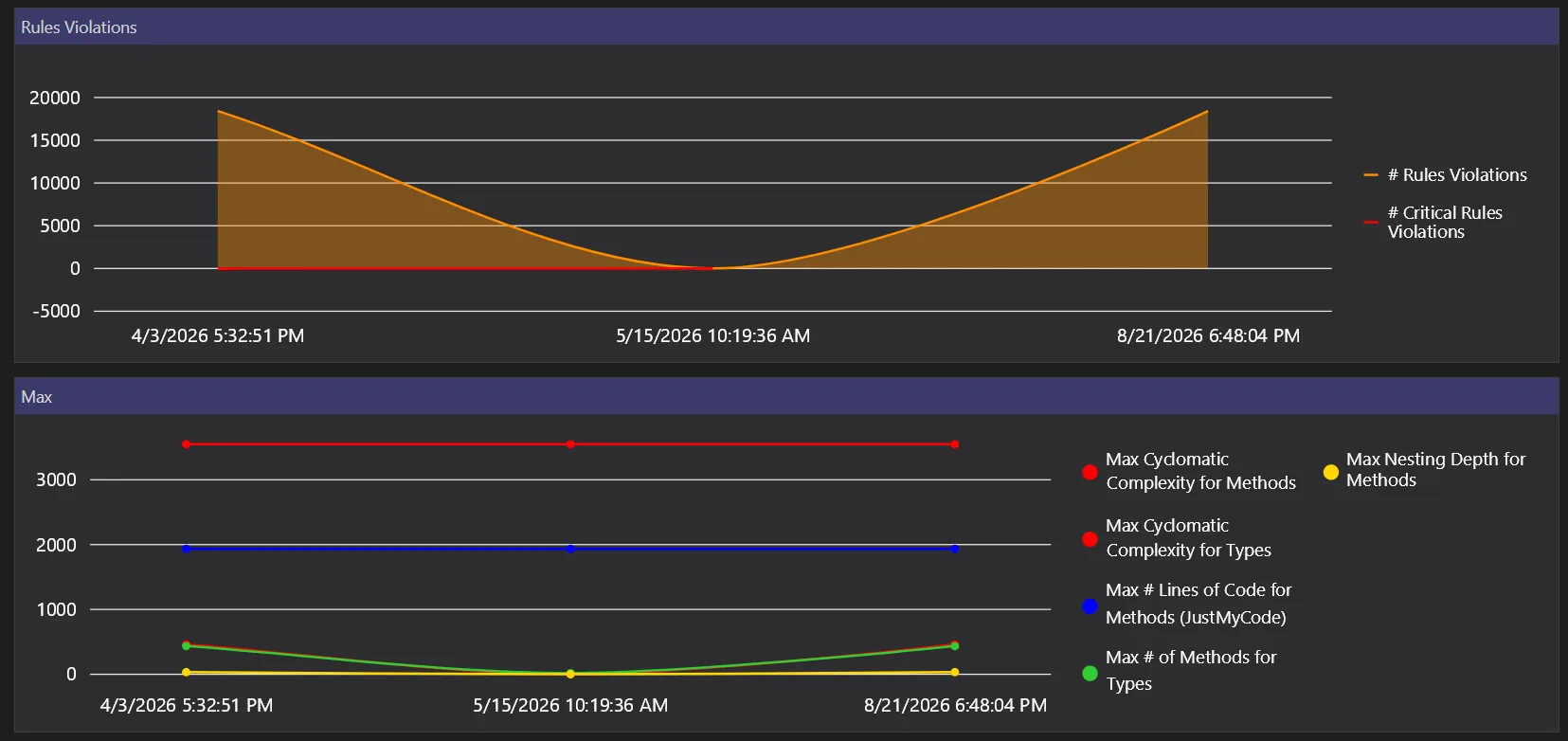 CI/CD Integration: quality trends across builds