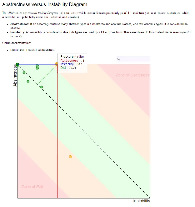 Interactive Abstractness vs. Instability Diagram