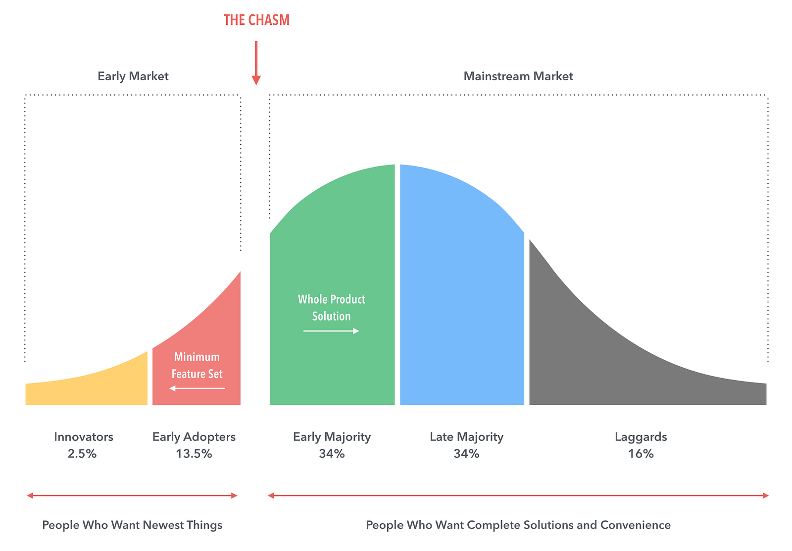 Crossing the chasm diagram
