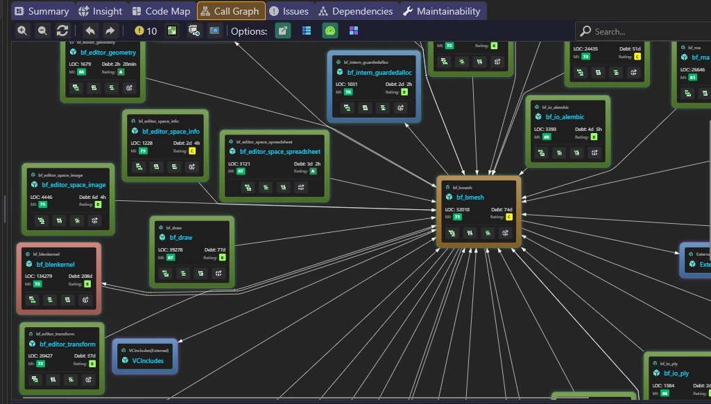 Call Graph von bf_bmesh mit hervorgehobenem bidirektionalem Zyklus mit bf_blenkernel