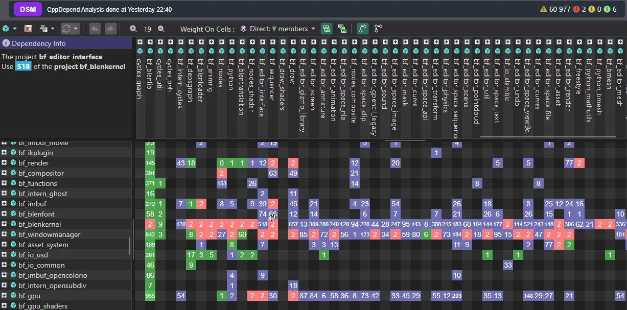 Dependency Structure Matrix der Blender-Kernmodule mit weit verbreiteten Abhängigkeitszyklen rund um bf_blenkernel