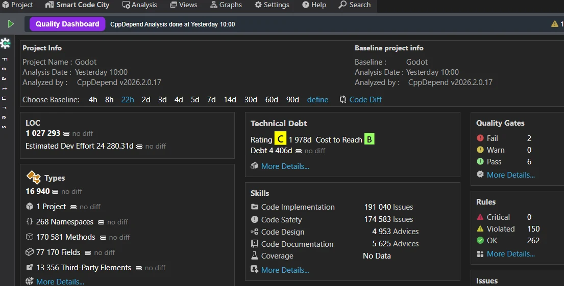 CppDepend Quality Dashboard of the Godot project showing a C technical debt rating