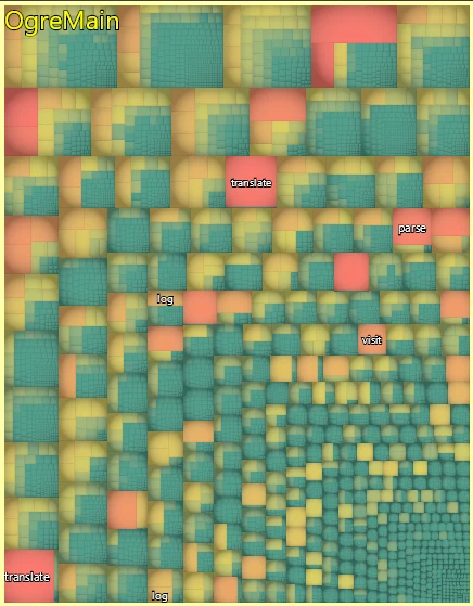 CppDepend-Metrik-Treemap von OgreMain: Risiko konzentriert sich auf wenige rote Methoden wie translate, parse, log und visit