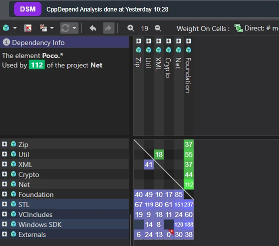 CppDepend Dependency Structure Matrix of POCO projects with Foundation at the core