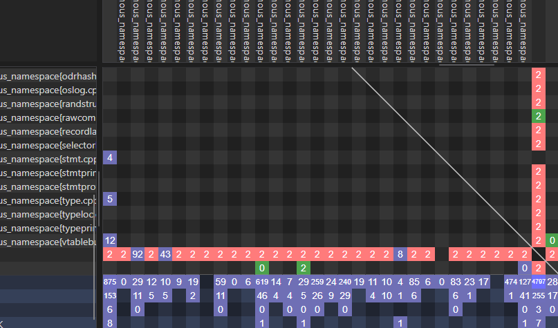 CppDepend Dependency Structure Matrix (DSM) lighting up with sprawling dependency cycles