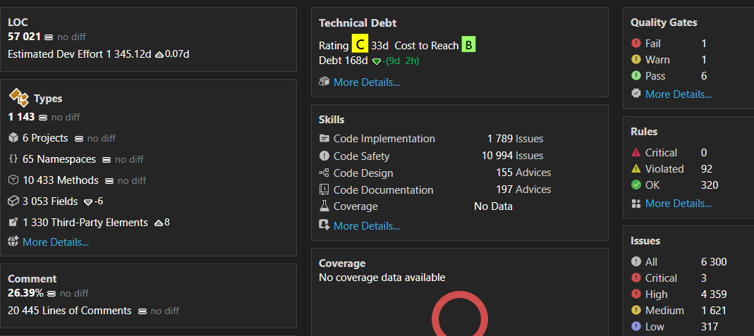 CppDepend technical debt panel showing a heavy debt rating with massive remediation costs