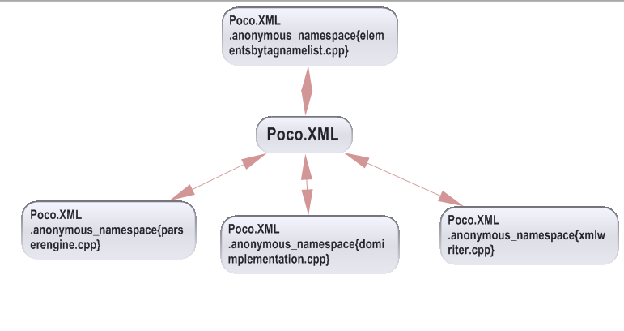 Dependency Cycle Detection