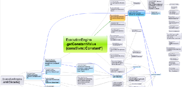 graph of dependencies between members