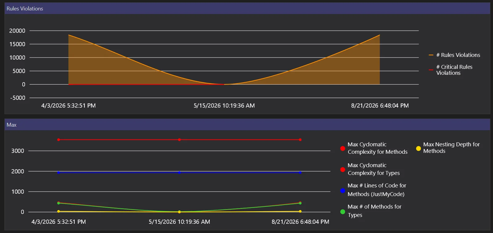 Trend Charts — CppDepend