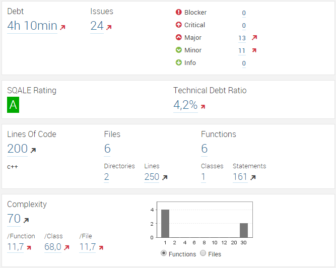 Standard Metrics in SonarQube